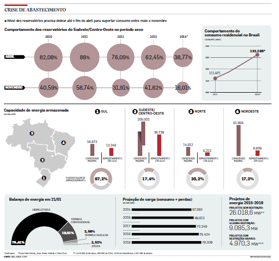 O volume de água nos reservatórios do sistema Sudeste/Centro-Oeste terá de dobrar até abril para livrar o Brasil de um novo racionamento de energia elétrica, se for levado em conta o cálculo do