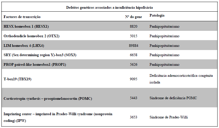 relatado uma síndrome nomeada Triplo H, em que há deficiência isolada de ACTH associado a alopécia areata, vitiligo, amnésia anterógrada com atrofia hipocampal.