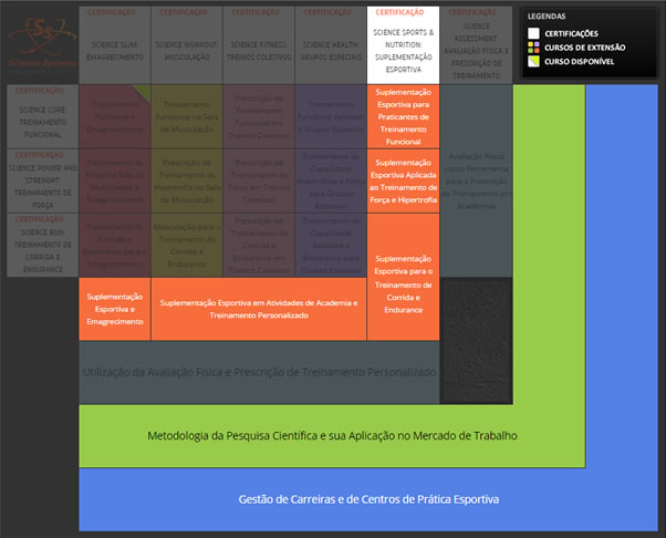 8. Para Conclusão da CERTIFICAÇÃO SCIENCE SPORTS & NUTRITION: SUPLEMENTAÇÃO ESPORTIVA, o aluno necessita CONCLUIR, em qualquer ordem, os seguintes CURSOS DE EXTENSÃO : Suplementação Esportiva e