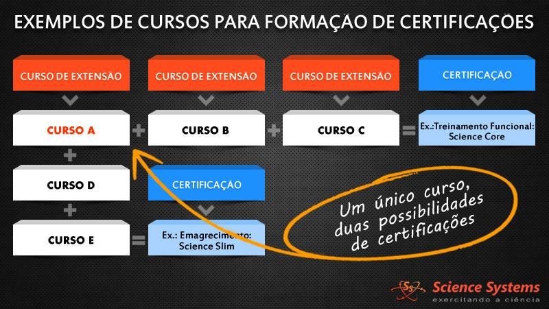 Nesta concepção inovadora de Certificações, a Science Systems oferece diferentes Certificações, COM UMA VANTAGEM ÚNICA, um curso de extensão pode ser utilizado para conclusão de diferentes