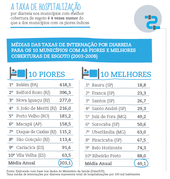 Esgotamento Sanitário X Taxas de Internação O estudo também revelou que há uma nítida tendência de redução das taxas de internação por diarréias com a expansão do esgotamento sanitário.