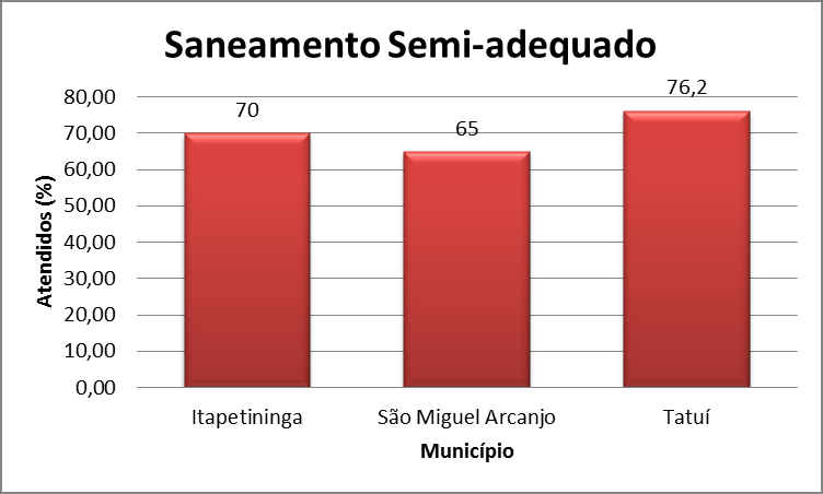 Figura 2 - Percentual de residências com sistema de saneamento básico adequado nos municípios de Itapetininga, São Miguel Arcanjo e Tatuí (Fonte: IBGE, 2010) Também se observou que, em relação aos