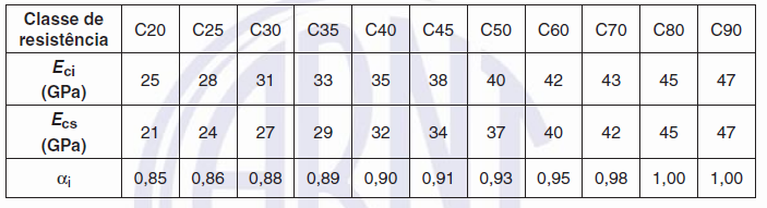 = 0,7 para arenito Já o módulo de deformação secante pode ser estimado pela expressão (7): onde o valor de é dado por (8): (7) (8) A tabela 8.1 da NBR 6118:2014 (Figura 2.