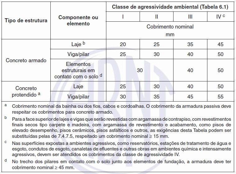 Figura 3.2- Tabela de Correspondência entre a Classe de Agressividade e a Qualidade do Concreto 3.