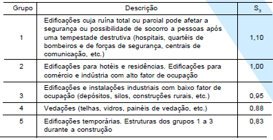 O Fator Estatítico ( ), como indica seu nome, baseia-se em conceitos estatísticos que levam em consideração o grau de segurança requerido e a vida útil da edificação.