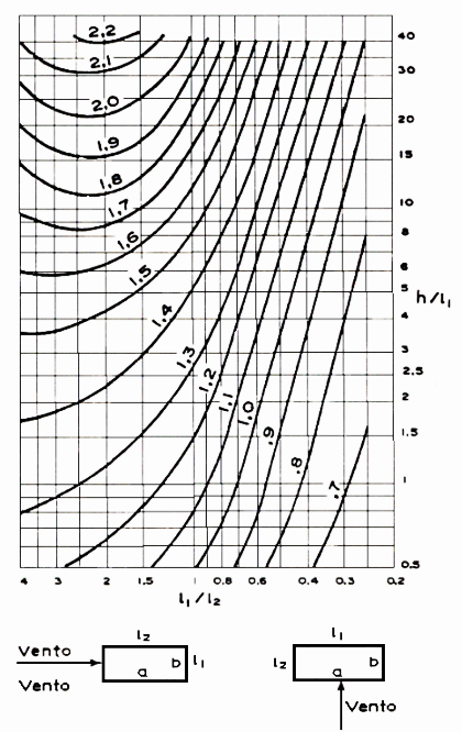 38 Para determinar o coeficiente de arrasto é preciso definir se o vento é de alta ou baixa turbulência. Para isso é necessário analisar a região onde será construída a edificação (NBR 6123, 1988, pg.