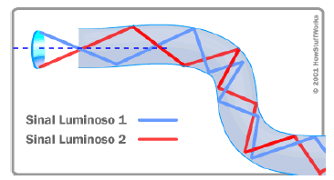 29 3º) Diamantes O brilho do diamante é devido às sucessivas reflexões totais que ocorrem dentro da sua superfície.