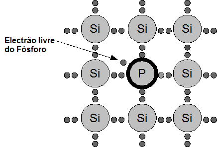 Capitulo 2 Sistemas dosimétricos 2.2.3.1.1 Semicondutores tipo-n O silício é um elemento tetravalente, a sua estrutura normal é com quatro ligações covalentes. Figura 2.