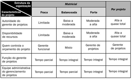 Tabela 2. Comparativo entre estruturas Matriciais e Projetizadas Fonte: Adaptado de PMBOK (2008) 2.