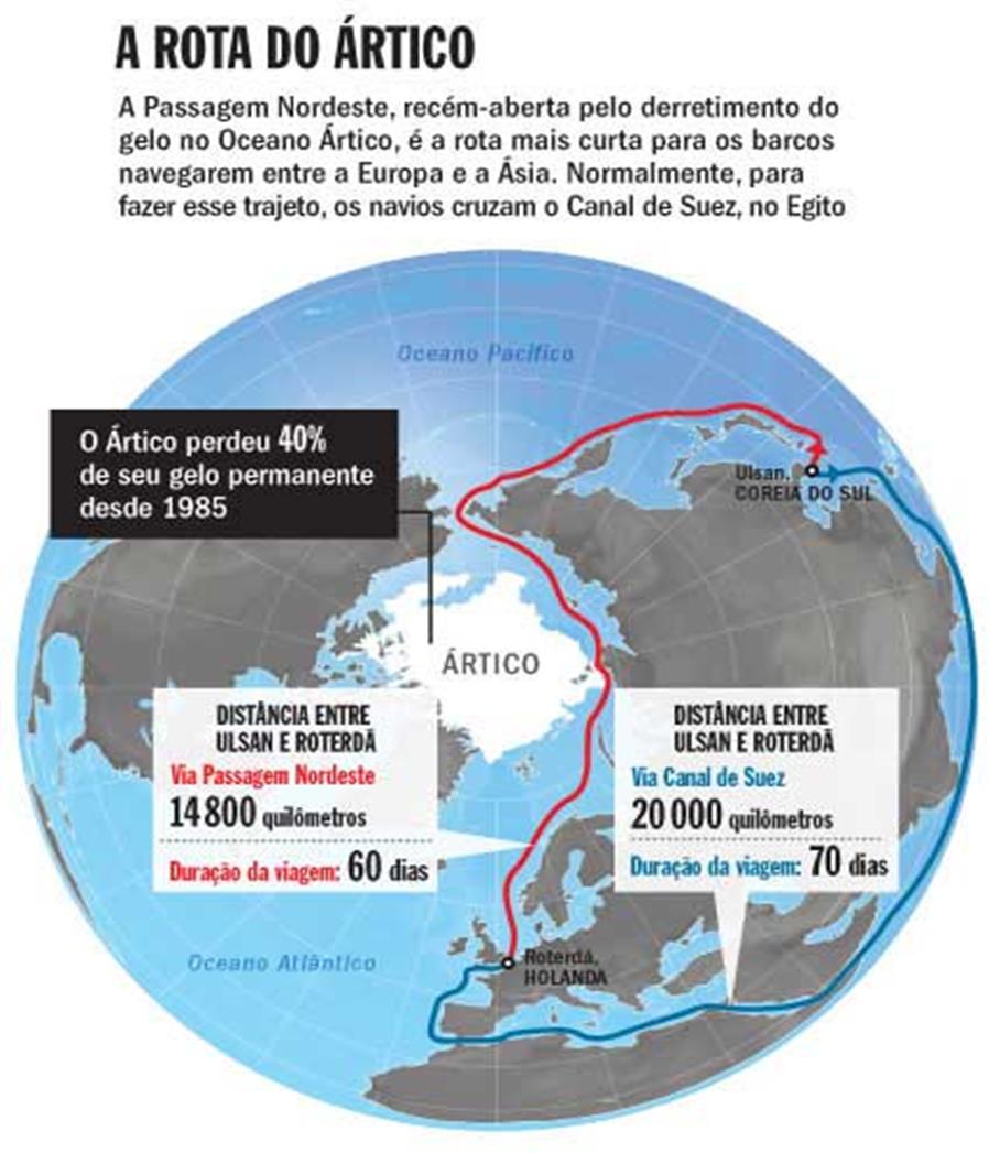 A Rússia já explora suas reservas continentais de gás e petróleo que abastecem principalmente a Europa Ocidental.