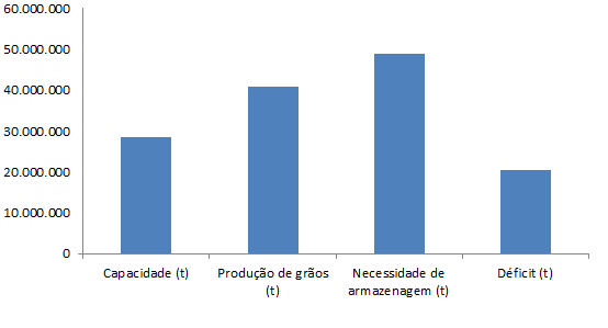 Somados, os armazéns possuem uma capacidade estática de 27.837.293 toneladas contra uma expectativa de produção de 40.815 mil toneladas, superávit de 12.