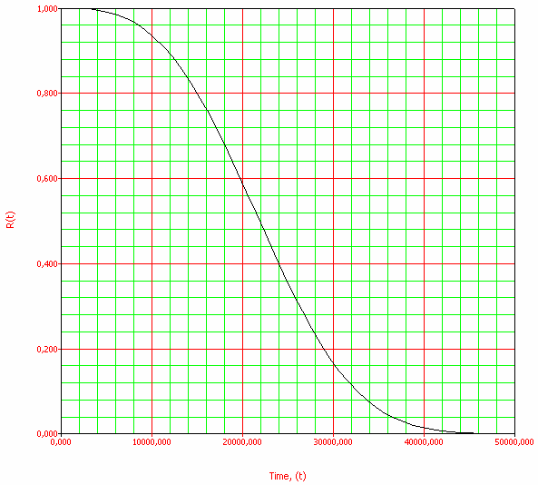 Desenvolvimento Flange com 4 Parafusos Para o gráfico de R(t): t 4