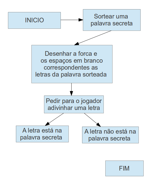 112 APÊNDICE A. FLUXOGRAMAS Figura 24: Desenhando os três primeiros passos do Fluxograma. 3. Mas o jogo não acaba após o jogador tentar adivinhar a letra.