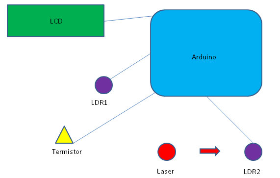 Diagrama de Blocos do Circuito O diagrama de blocos do circuito pode ser visto na figura abaixo, nota-se que o lazer não