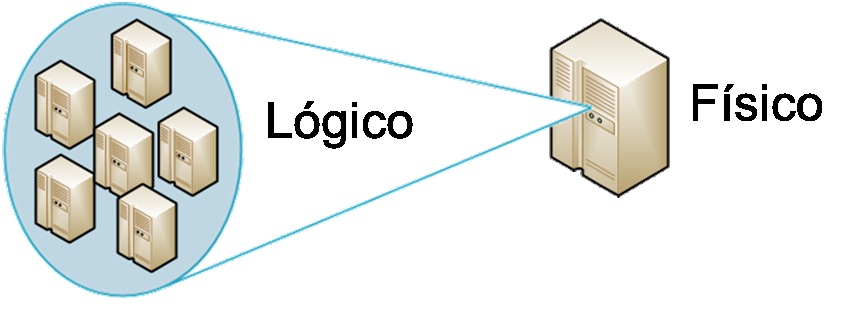 Figura II.1: Abstração de recursos físicos computacionais na virtualização.