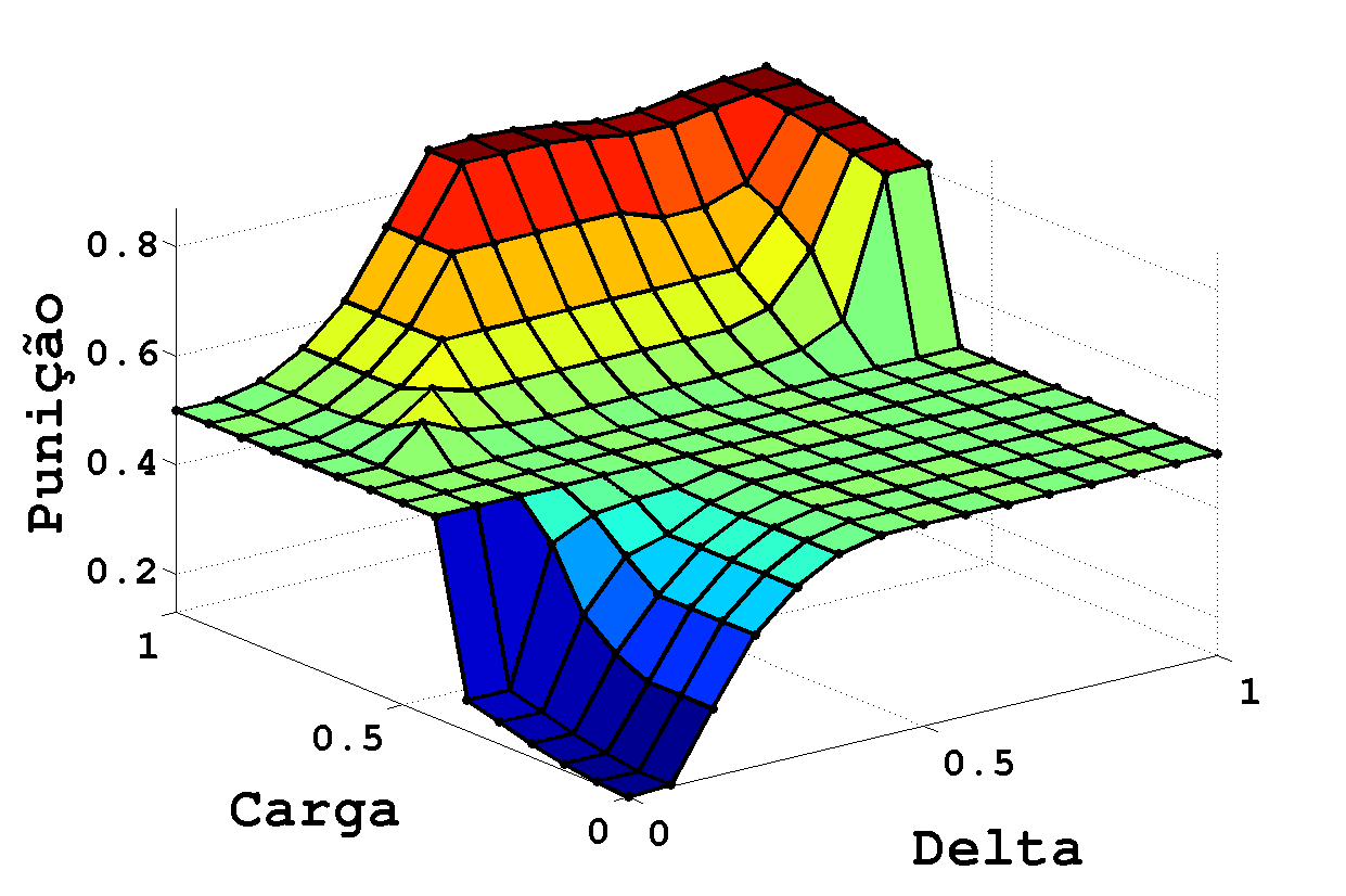 IV.3 Estimando a Carga do Sistema nos Daemons de Controle Percebe-se que variações no delta se refletem em punições altas somente quando o valor de carga também é alto.