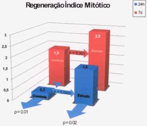 DISCUSSÃO Figura 2 Figura 3 Figura 4 Porcentagem de regeneração hepática pela fórmula de kwon. comparações estatísticas intragrupos (24h x 7d).