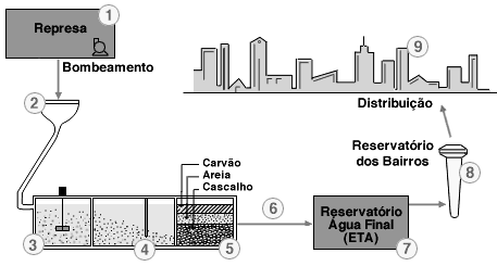 Sulfato de alumínio Al 2 (SO 4 ) 3 : Amplamente empregado como agente floculante logo no início do processo de tratamento de água.