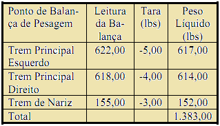 adicionados. Isto é feito, somando todos os pesos e momentos destes itens adicionais e refazendo o cálculo do C.G. para a aeronave carregada.