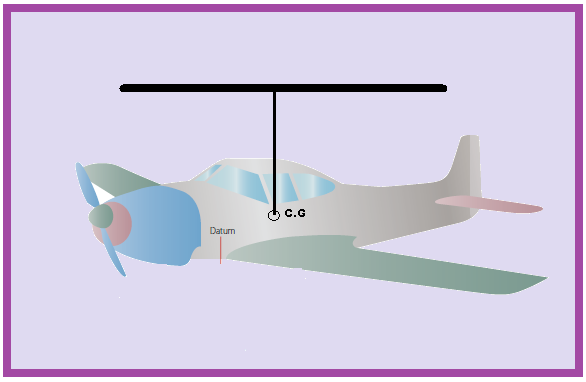 relativamente próxima desta. A obtenção deste balanceamento é apenas uma questão de se colocar as cargas, de modo que, o braço médio da aeronave carregada fique dentro da faixa do C.G. Fonte: BRASIL.