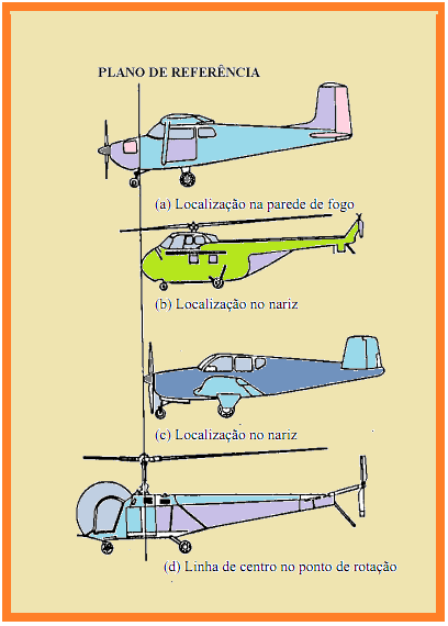 localização. A figura 2 mostra algumas localizações de plano de referência usadas pelos fabricantes. Fonte: BRASIL. IAC Instituto de Aviação Civil.