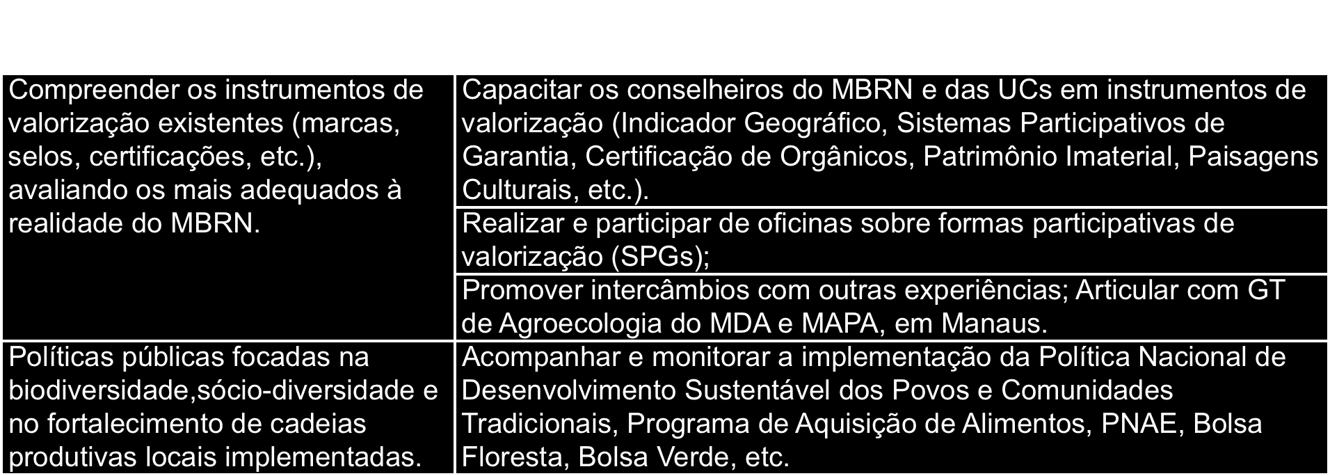 PROGRAMA: USO DE RECURSOS E ALTERNATIVAS DE RENDA Objetivo: Promover a geração de renda e a valorização das cadeias produtivas locais