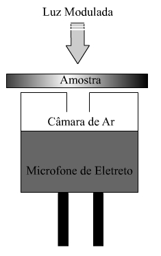 32 eletreto que funciona como uma câmara de ar dianteira. A amostra, material absorvedor, é fixada diretamente sobre o microfone, conforme mostra a figura 2.6. Figura 2.