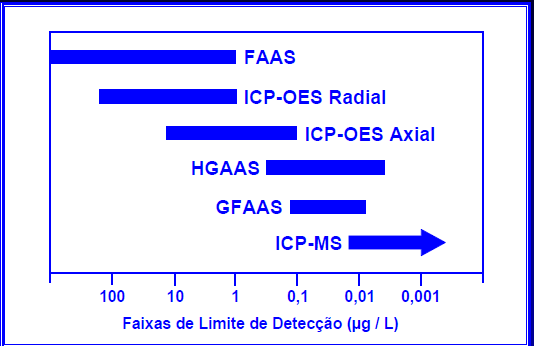 Limites de detecção típicos para as