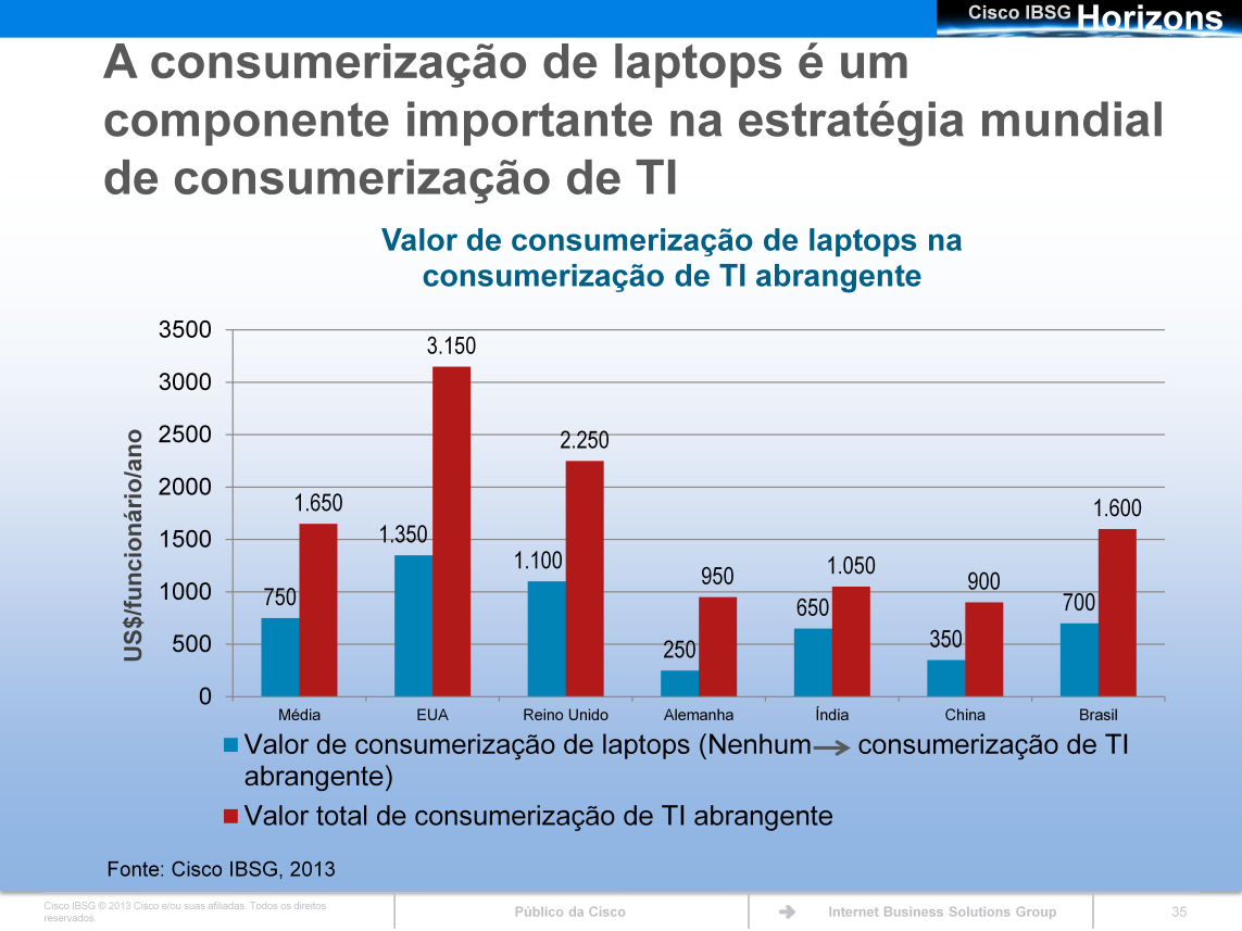 A importância da consumerização de laptops é observada em todos os mercados pesquisados, com a Índia atribuindo uma importância especial aos laptops dos