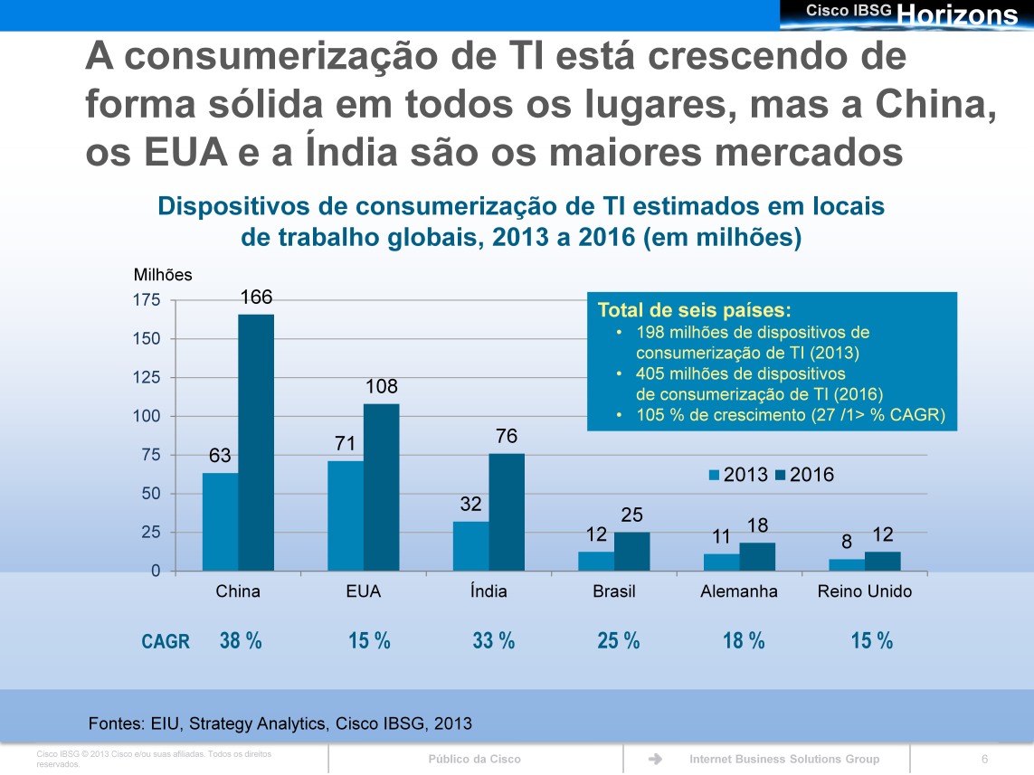 O Cisco IBSG prevê um forte crescimento nos dispositivos de consumerização de TI em todos os seis mercados analisados.