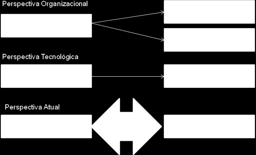 80 De acordo com o Grid Estratégico (Esquema 2), os entrevistados afirmaram que a organização encontra-se no quadrante estratégico, utilizando a TI de forma intensa no presente e com a mesma intenção