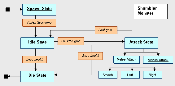 Máquina de Estados def onlocate(self,enemy): if (game.distance(self,enemy) < 30): self.setattack(const.att_melee) else: if (enemy.