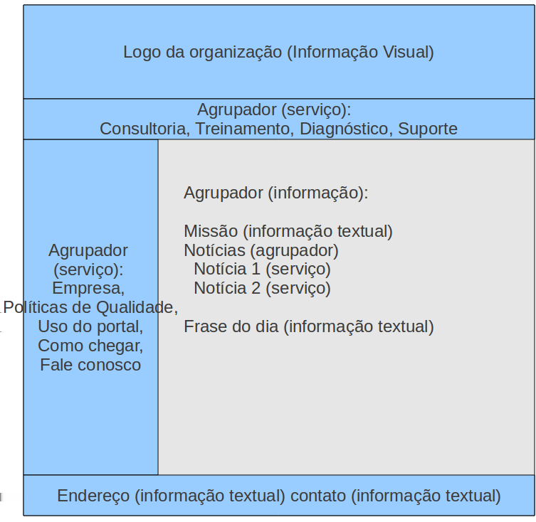 5.3 Transformação de Domínio em Interface Abstrata 78 (a) Site com Portal de uma empresa