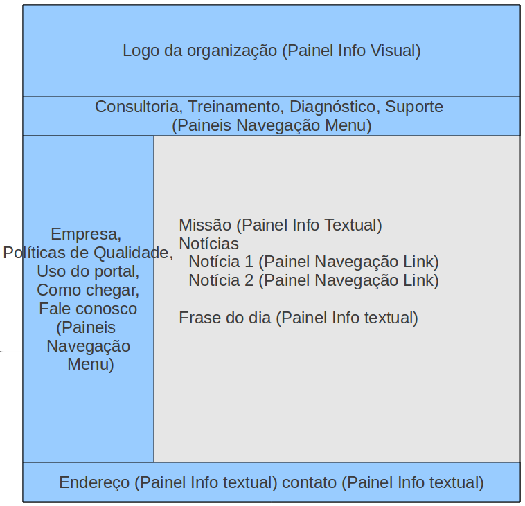 5.5 Interpretação da Interface Concreta para Execução 80 mapeados para paineis de navegação do tipo menu, as notícias para links e as informações textuais para paineis textuais.