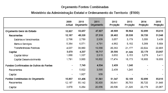 Planeamento do desenvolvimento dos distritos; Continuação da implementação do Programa de Desenvolvimento