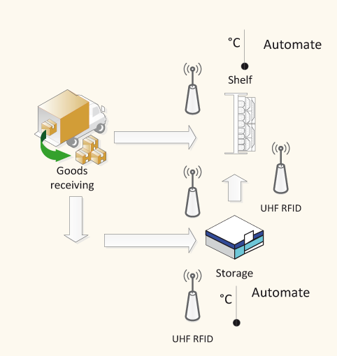 Com a inclusão desse modelo, visa-se aumentar a qualidade dos produtos, reduzir o desperdício e a energia utilizada para refrigeração, entre outras melhorias.