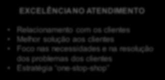 Posicionamento Estratégico dos Negócios Posicionamento Competitivo* Mapa de Atividades** Experiência dos Clientes EXCELÊNCIA NO ATENDIMENTO Relacionamento com os clientes Melhor solução aos clientes