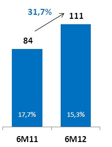 EBIT (Lucro Operacional) Crescimento de 31,1%, atingindo R$ 56,1 milhões.