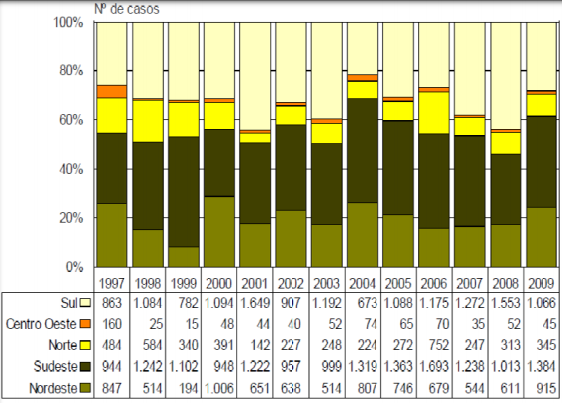 36 Figura 9- Gráfico com o número de casos confirmados de leptospirose no Brasil por região, entre 1997 e 2009. Fonte: SESA.