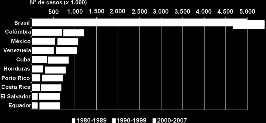 Magnitude Nas Américas Dengue com complicações, Brasil, 2007 e 2008 Países com o maior