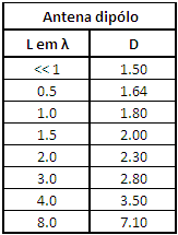 CAPÍTULO 2 O valor numérico da directividade D pode ser transformado em db, através da expressão (10).