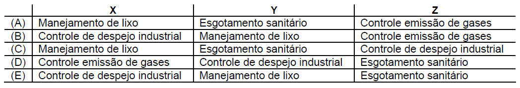 Questão 48 (Geografia urbana problemas urbanos poluição) Moradores de três cidades, aqui chamadas de X, Y e Z, foram indagados quanto aos tipos de poluição que mais afligiam as