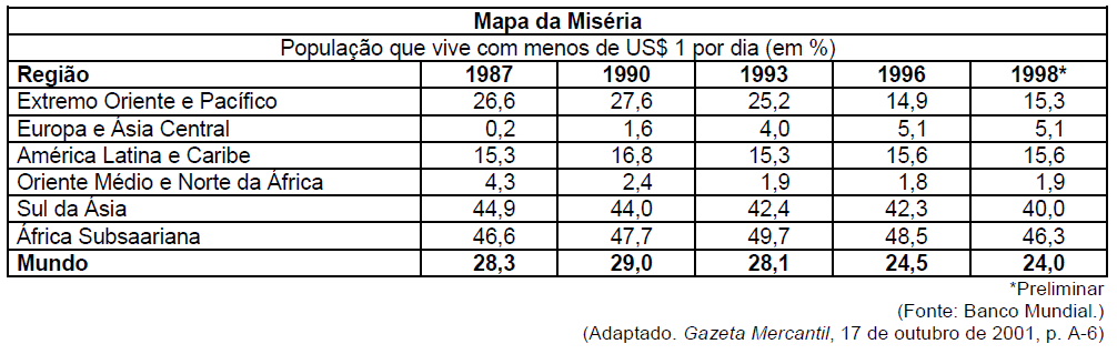 Questão 23 (Geografia humana pobreza) Analise o quadro acerca da distribuição da miséria no mundo, nos anos de 1987 a 1998.