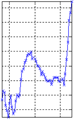 Intermodulação -4.5MHz (dbc) Eficiência (%) 93 A Figura 9 mostra um conjunto de dados históricos obtidos de um amplificador.
