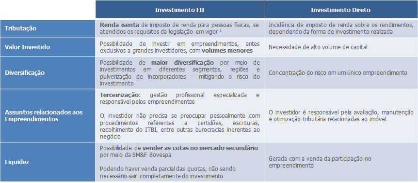 Os fundos de investimento imobiliário vêm se mostrando uma alternativa interessante de investimento para o investidor que procura um ativo diferenciado, que lhe proporcione perspectivas de