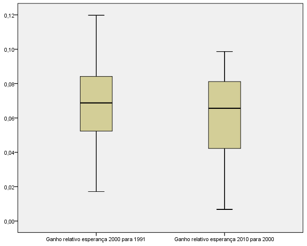 28 Gráfico 6 Box-plot Esperança de Vida Ao Nascer 3.