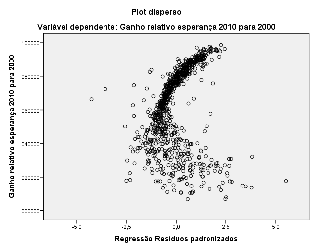 47 Gráfico 22 - Dispersão Observados x Resíduos Modelo 4 Se excluirmos a variável de ganho na porcentagem de pessoas em domicílio com água encanada, temos outro modelo com a variável de ganho na