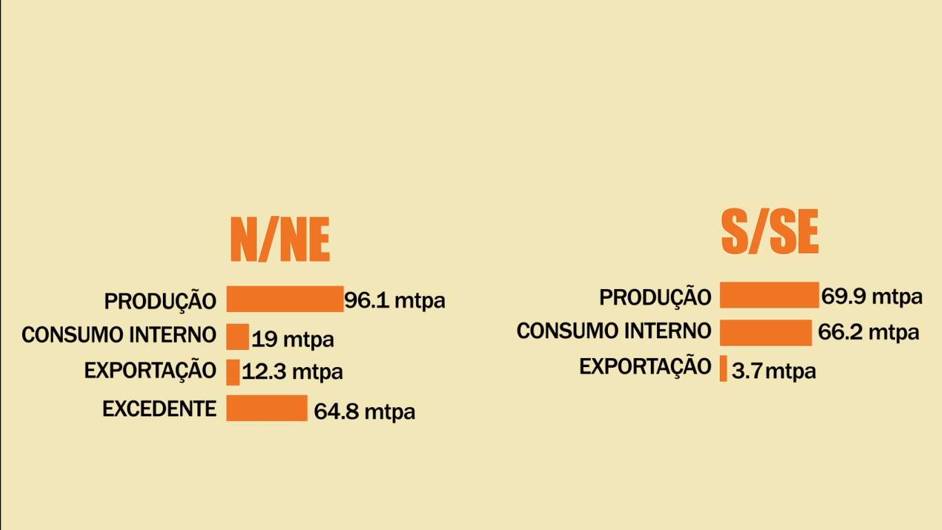 Atualmente há um grande desbalanceamento e saturação das soluções logísticas nas regiões Sul e Sudeste (S/SE) do Brasil, uma vez que todo o excedente das regiões Norte e Nordeste (N/NE) é exportado