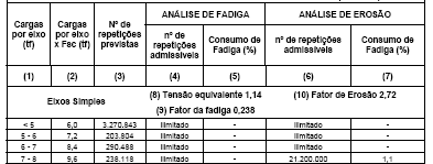 Com o fator de erosão e as cargas por eixo simples.