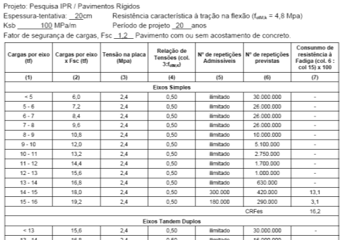 1- Definição dos parâmetros de dimensionamento Resistência característica à tração na flexão aos 28 dias Coeficiente de recalque Fator de segurança Tráfego esperado em função da carga e horizonte de